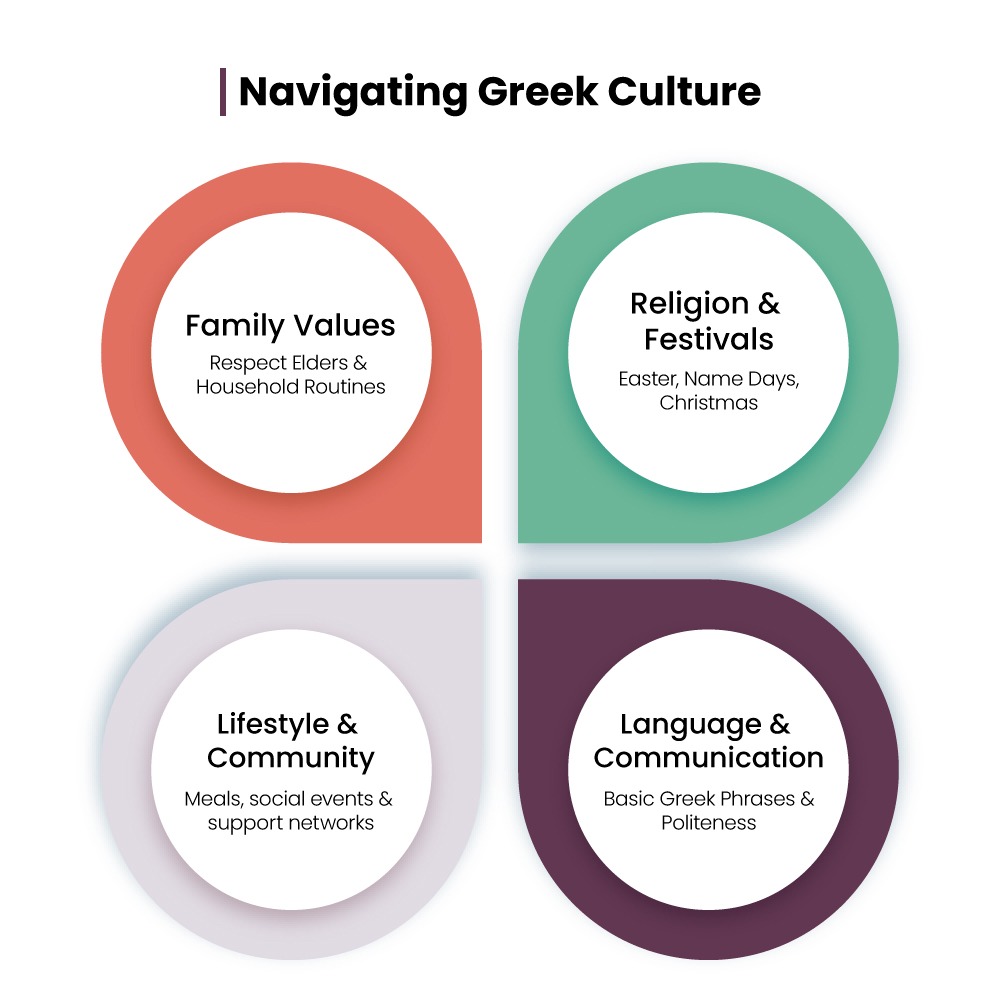how to adapt to greek culture and tradition as a caregiver